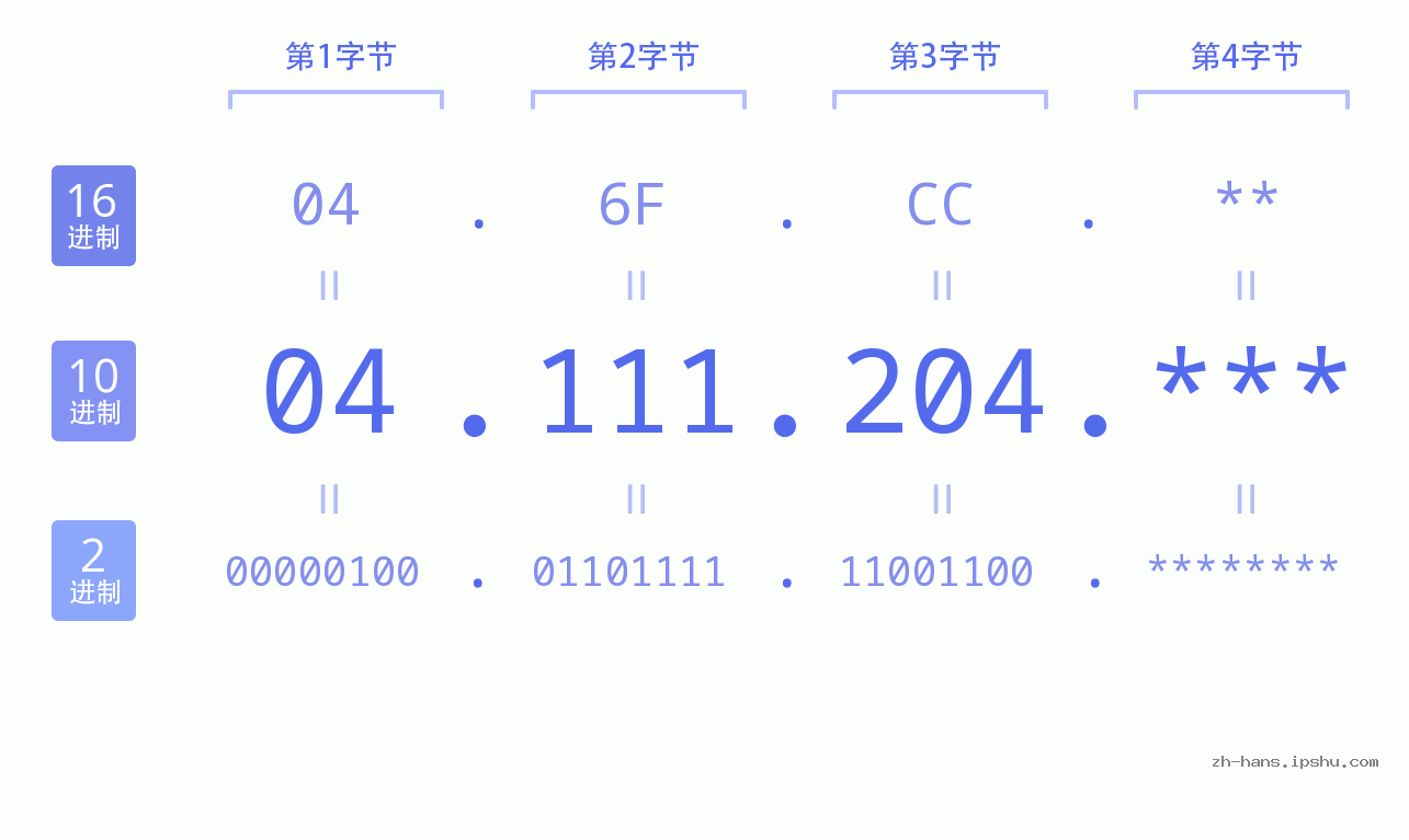 IP地址:04.111.204 数据结构图 二进制 十进制 十六进制 IPv4: 04.111.204 网络类型 网络号 主机号