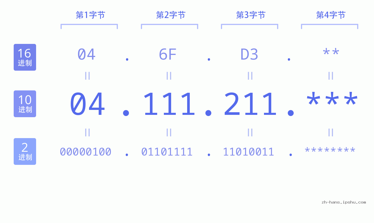 IP地址:04.111.211 数据结构图 二进制 十进制 十六进制 IPv4: 04.111.211 网络类型 网络号 主机号