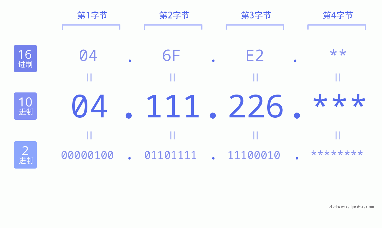 IP地址:04.111.226 数据结构图 二进制 十进制 十六进制 IPv4: 04.111.226 网络类型 网络号 主机号