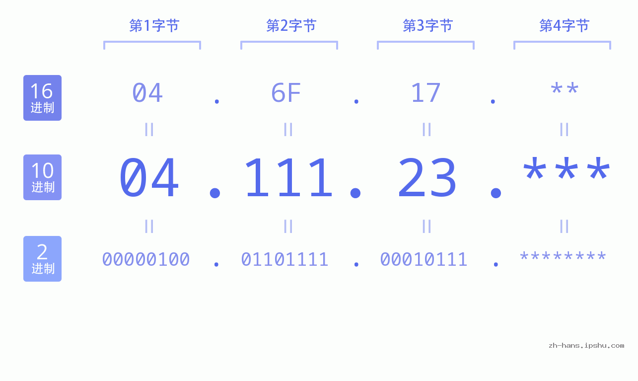 IP地址:04.111.23 数据结构图 二进制 十进制 十六进制 IPv4: 04.111.23 网络类型 网络号 主机号