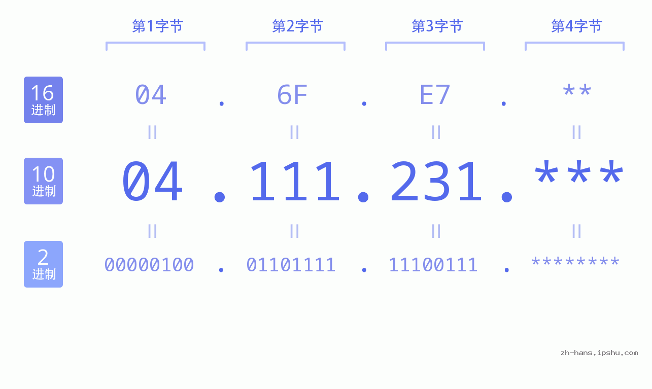 IP地址:04.111.231 数据结构图 二进制 十进制 十六进制 IPv4: 04.111.231 网络类型 网络号 主机号
