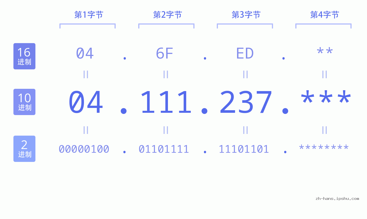 IP地址:04.111.237 数据结构图 二进制 十进制 十六进制 IPv4: 04.111.237 网络类型 网络号 主机号