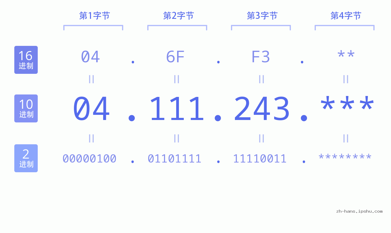 IP地址:04.111.243 数据结构图 二进制 十进制 十六进制 IPv4: 04.111.243 网络类型 网络号 主机号