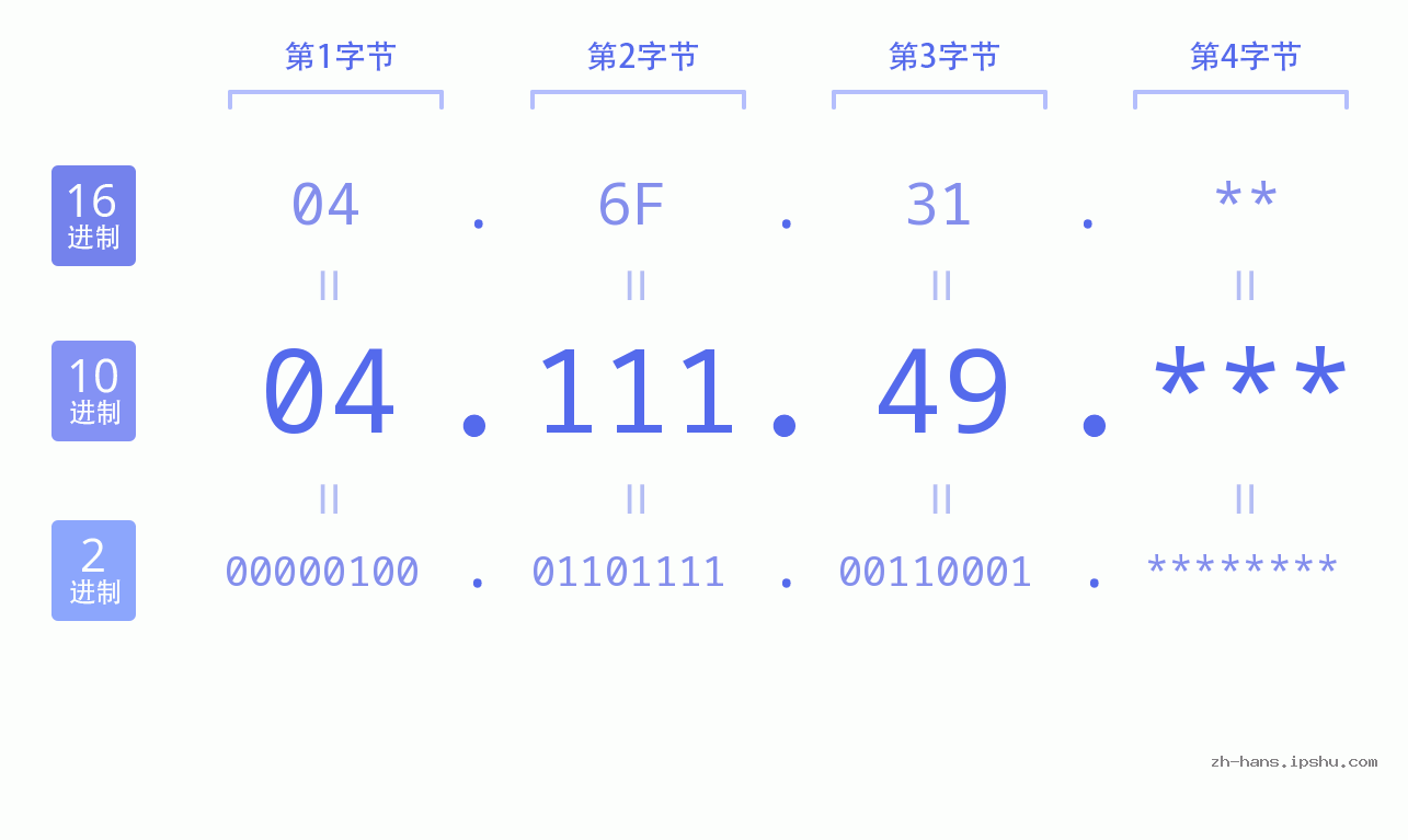 IP地址:04.111.49 数据结构图 二进制 十进制 十六进制 IPv4: 04.111.49 网络类型 网络号 主机号