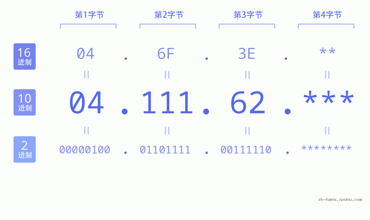 IP地址:04.111.62 数据结构图 二进制 十进制 十六进制 IPv4: 04.111.62 网络类型 网络号 主机号