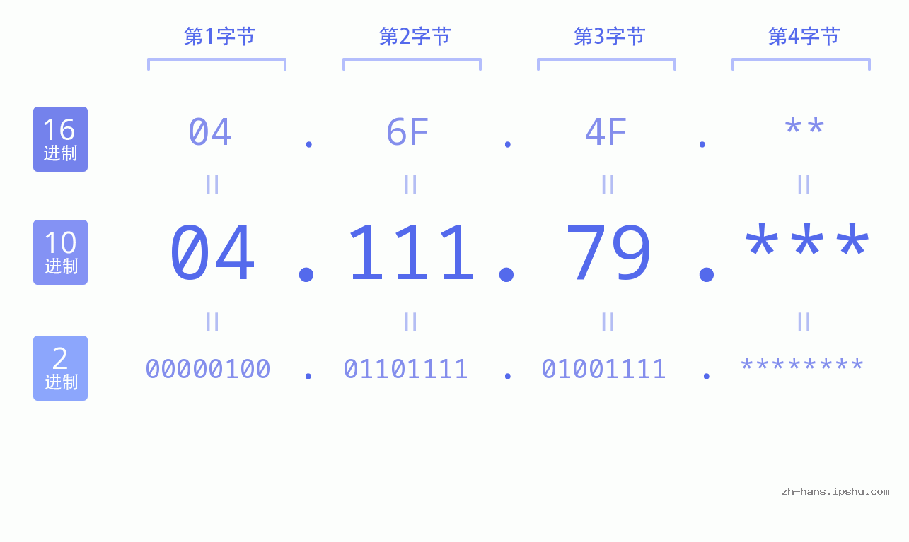 IP地址:04.111.79 数据结构图 二进制 十进制 十六进制 IPv4: 04.111.79 网络类型 网络号 主机号