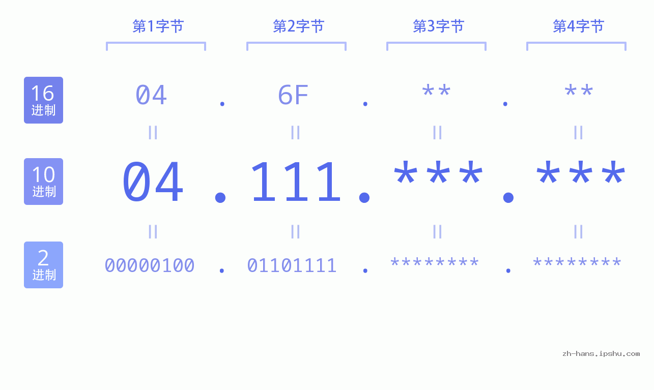 IP地址:04.111 数据结构图 二进制 十进制 十六进制 IPv4: 04.111 网络类型 网络号 主机号
