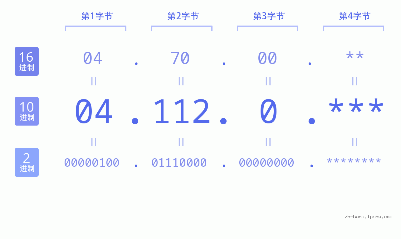 IP地址:04.112.0 数据结构图 二进制 十进制 十六进制 IPv4: 04.112.0 网络类型 网络号 主机号