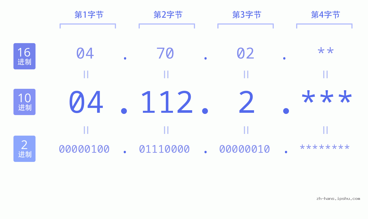 IP地址:04.112.2 数据结构图 二进制 十进制 十六进制 IPv4: 04.112.2 网络类型 网络号 主机号