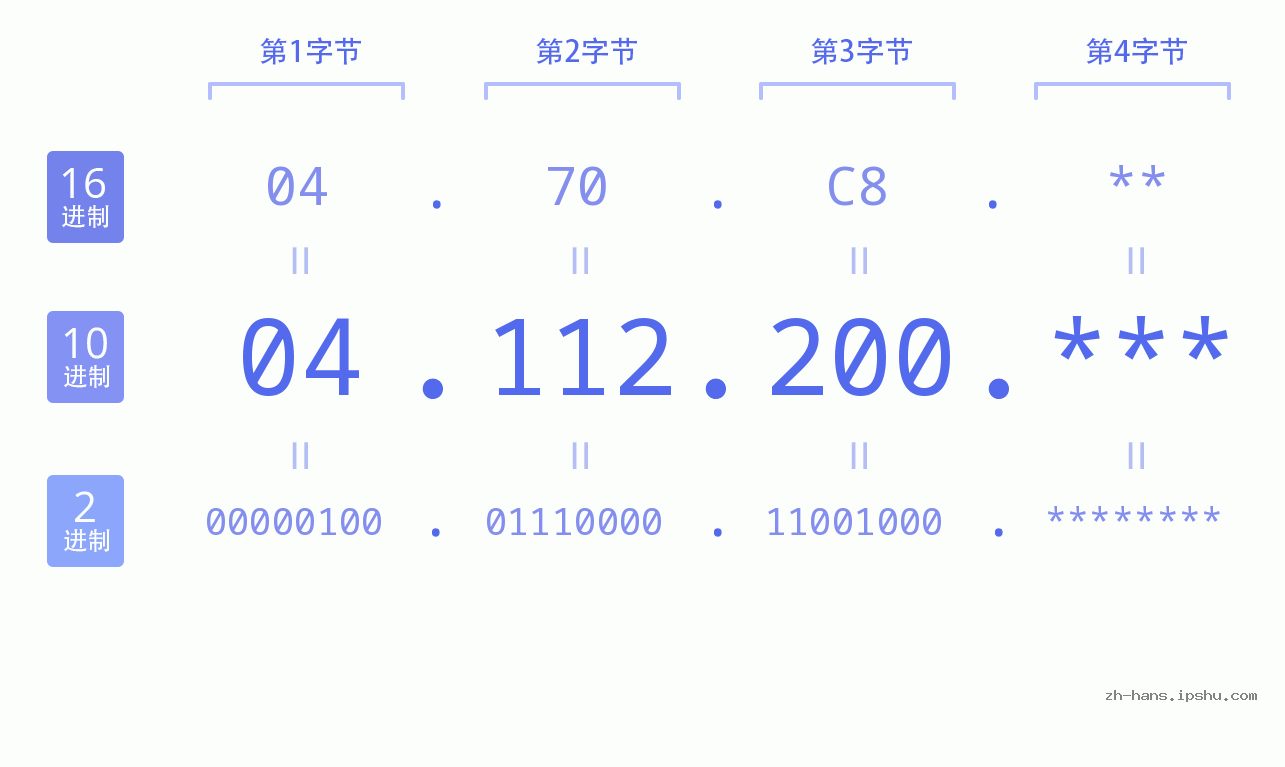 IP地址:04.112.200 数据结构图 二进制 十进制 十六进制 IPv4: 04.112.200 网络类型 网络号 主机号