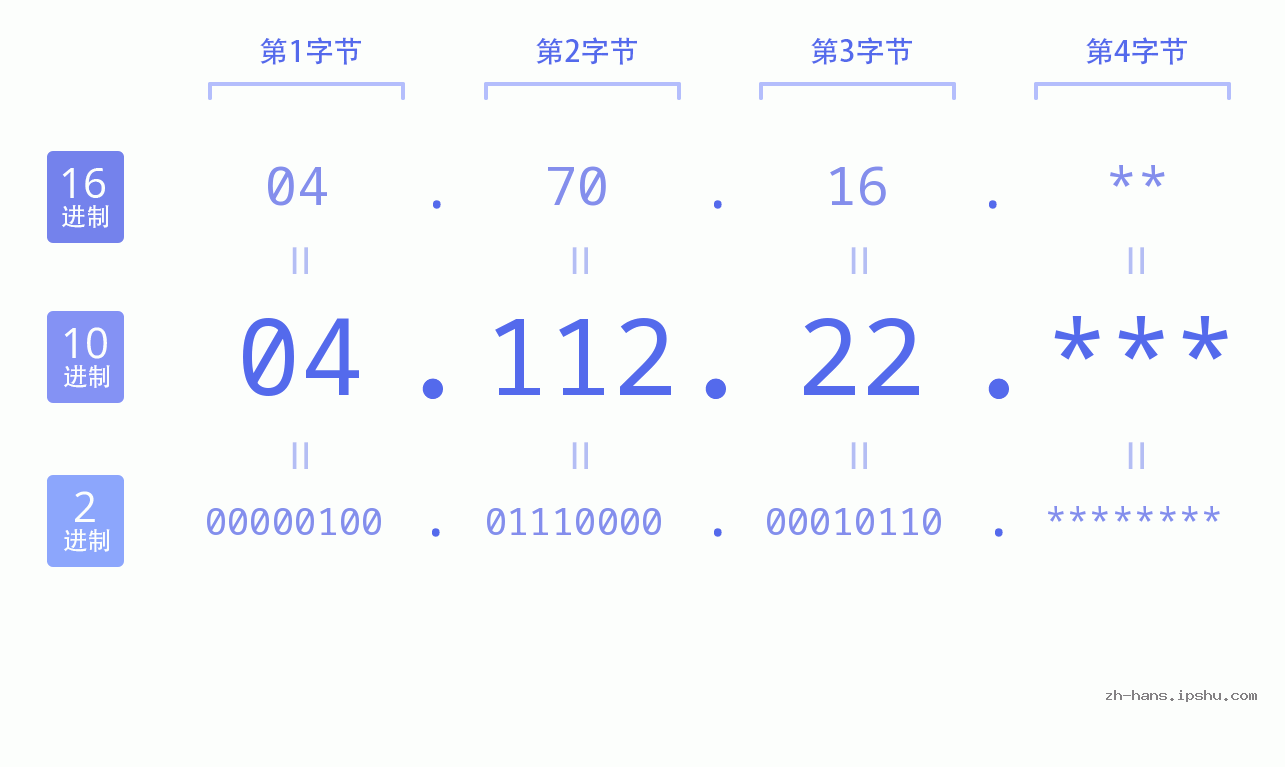 IP地址:04.112.22 数据结构图 二进制 十进制 十六进制 IPv4: 04.112.22 网络类型 网络号 主机号