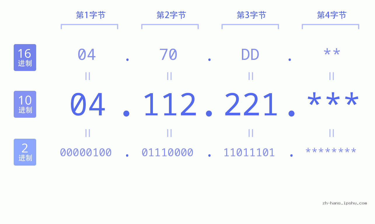 IP地址:04.112.221 数据结构图 二进制 十进制 十六进制 IPv4: 04.112.221 网络类型 网络号 主机号