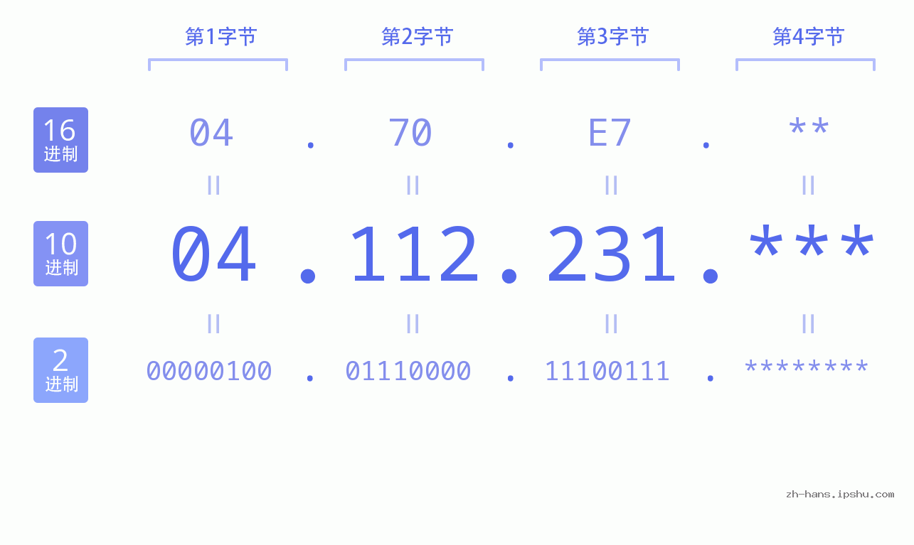 IP地址:04.112.231 数据结构图 二进制 十进制 十六进制 IPv4: 04.112.231 网络类型 网络号 主机号