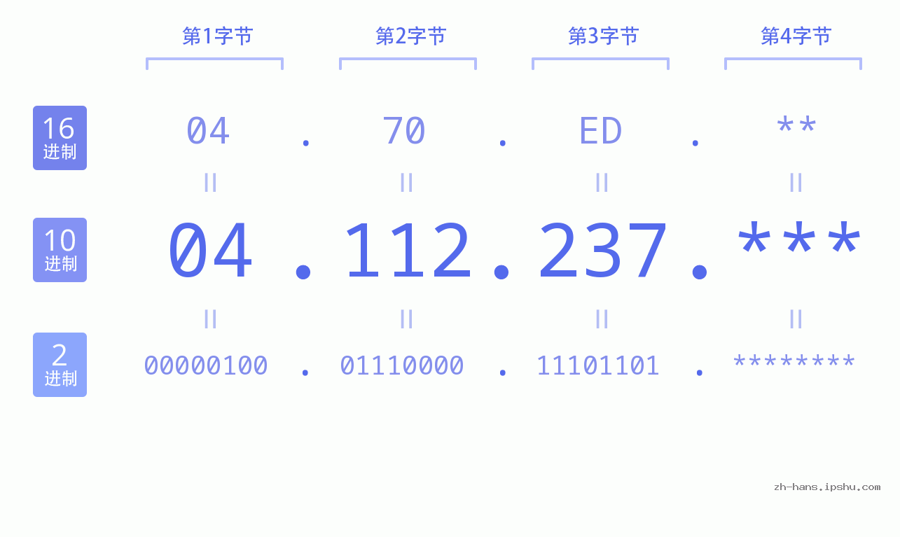 IP地址:04.112.237 数据结构图 二进制 十进制 十六进制 IPv4: 04.112.237 网络类型 网络号 主机号