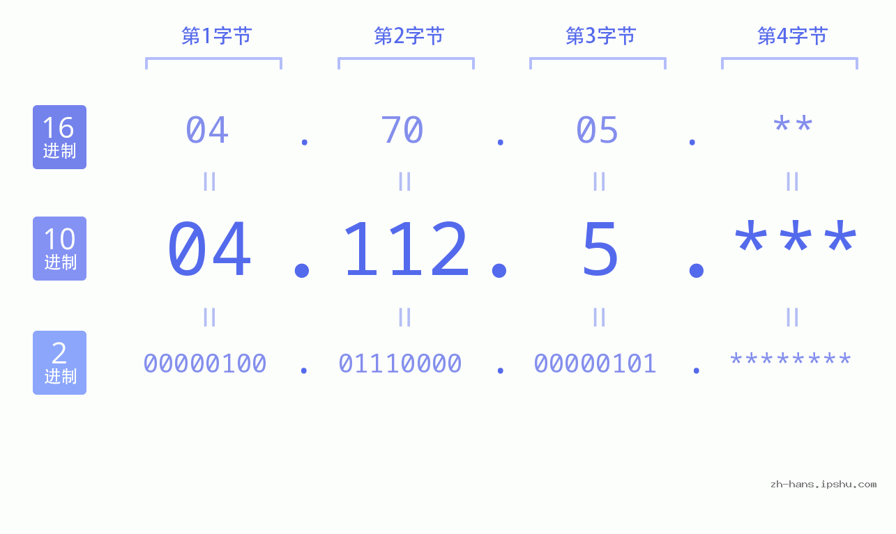 IP地址:04.112.5 数据结构图 二进制 十进制 十六进制 IPv4: 04.112.5 网络类型 网络号 主机号