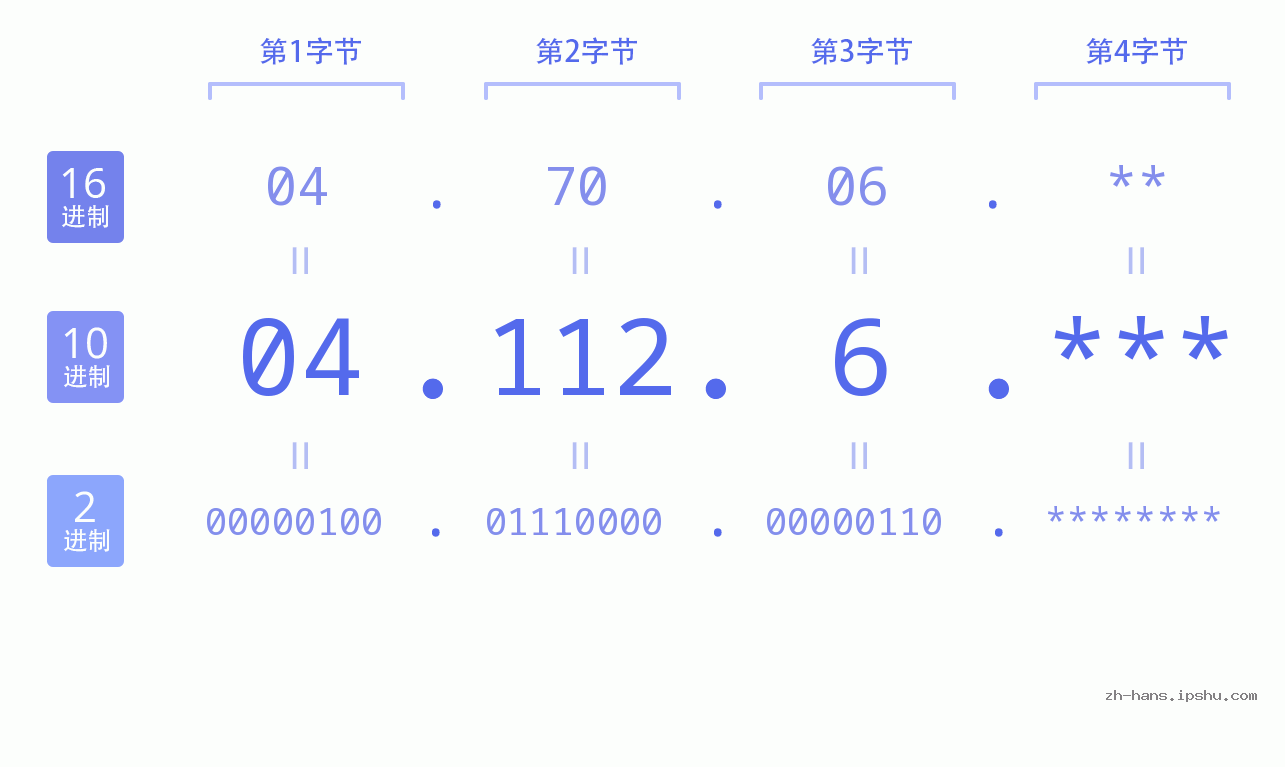 IP地址:04.112.6 数据结构图 二进制 十进制 十六进制 IPv4: 04.112.6 网络类型 网络号 主机号