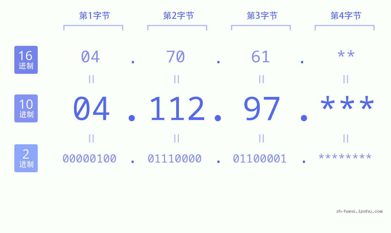IP地址:04.112.97 数据结构图 二进制 十进制 十六进制 IPv4: 04.112.97 网络类型 网络号 主机号