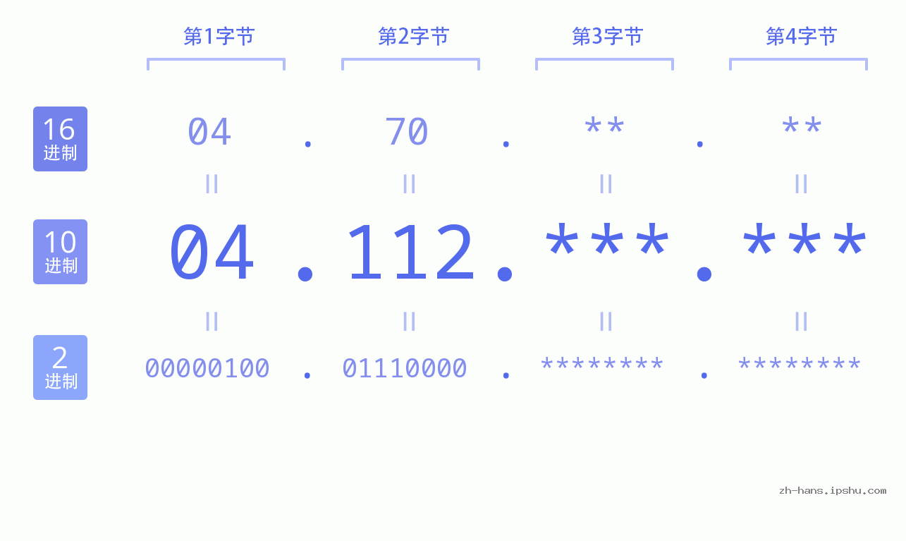IP地址:04.112 数据结构图 二进制 十进制 十六进制 IPv4: 04.112 网络类型 网络号 主机号
