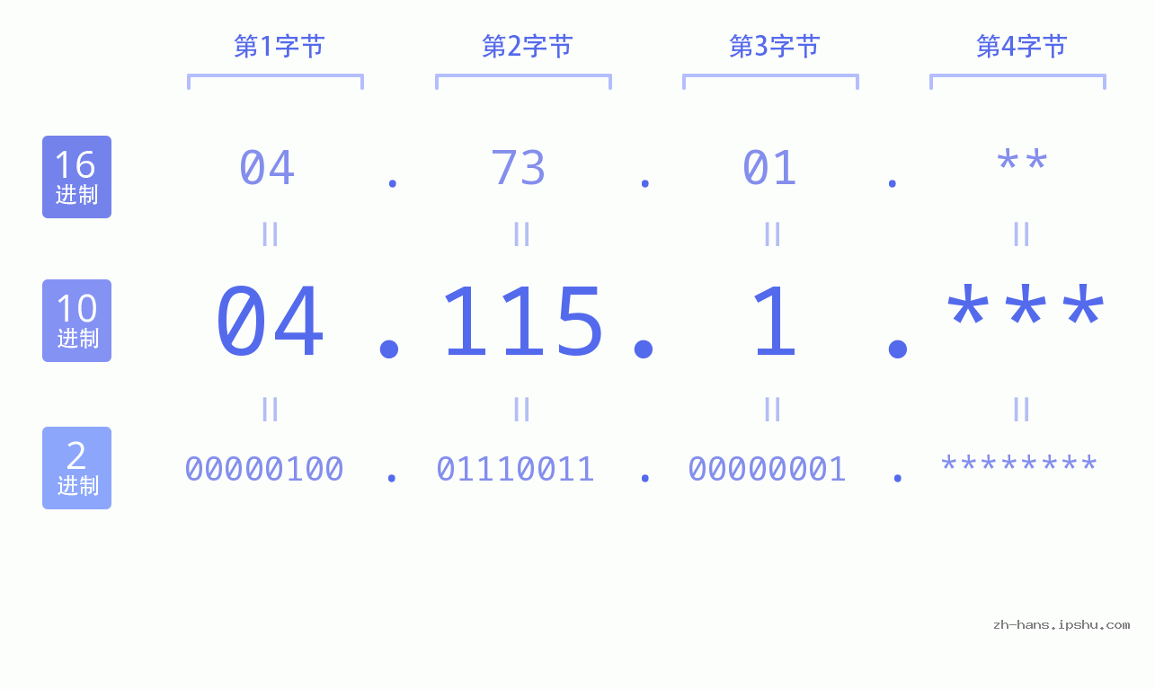 IP地址:04.115.1 数据结构图 二进制 十进制 十六进制 IPv4: 04.115.1 网络类型 网络号 主机号