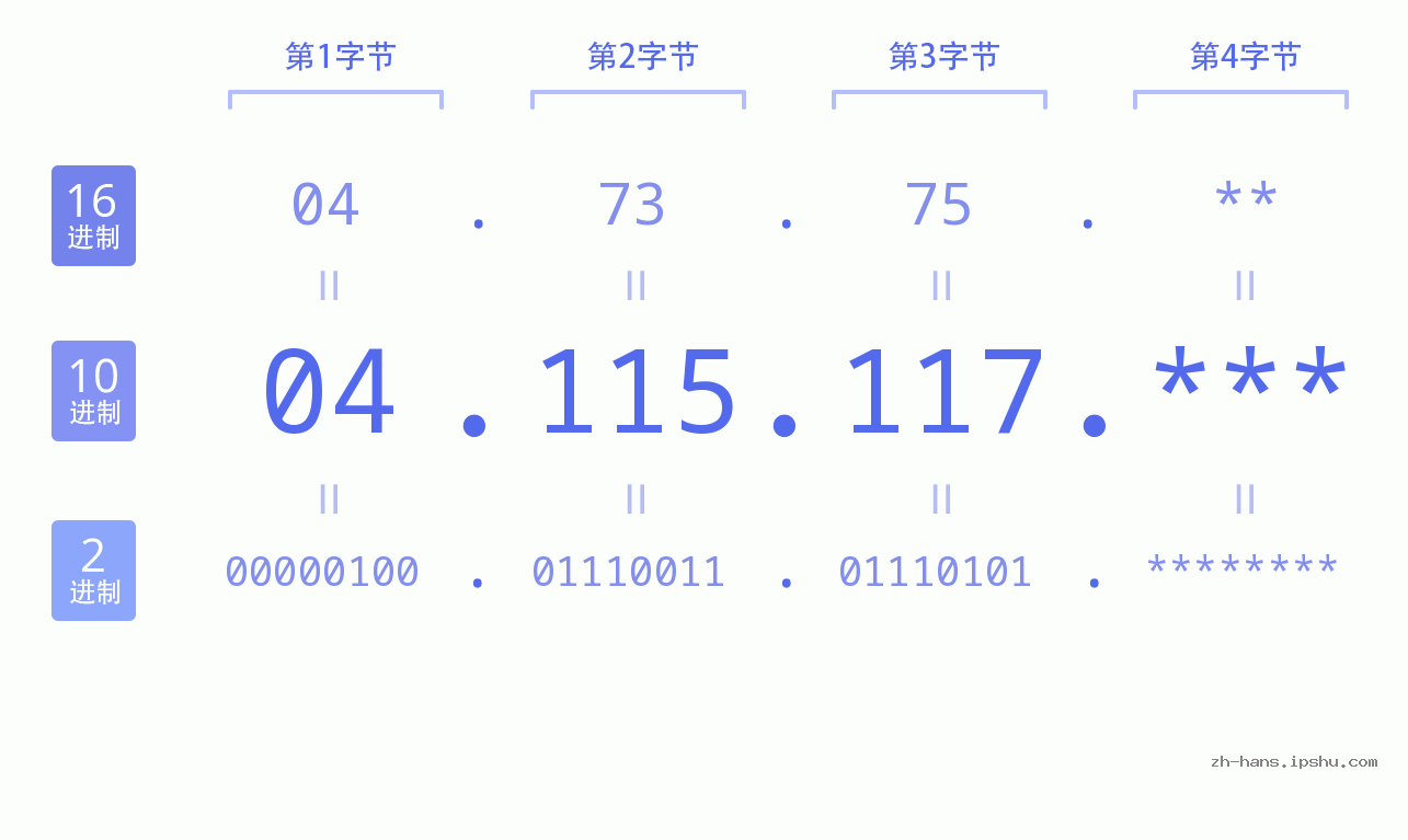 IP地址:04.115.117 数据结构图 二进制 十进制 十六进制 IPv4: 04.115.117 网络类型 网络号 主机号