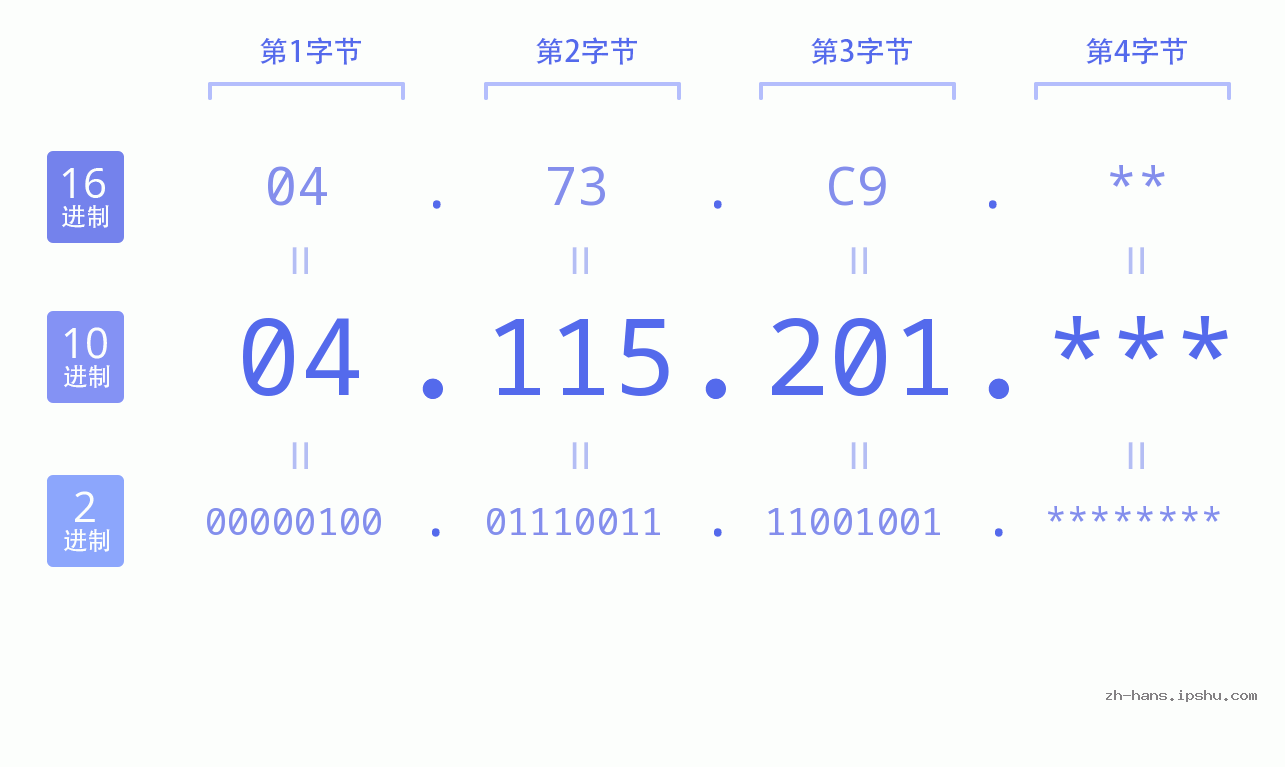 IP地址:04.115.201 数据结构图 二进制 十进制 十六进制 IPv4: 04.115.201 网络类型 网络号 主机号