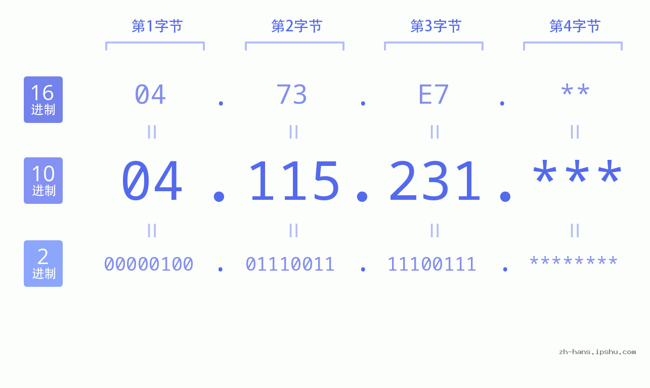 IP地址:04.115.231 数据结构图 二进制 十进制 十六进制 IPv4: 04.115.231 网络类型 网络号 主机号