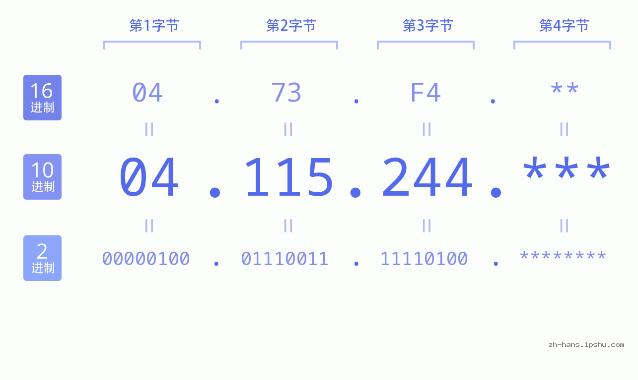 IP地址:04.115.244 数据结构图 二进制 十进制 十六进制 IPv4: 04.115.244 网络类型 网络号 主机号