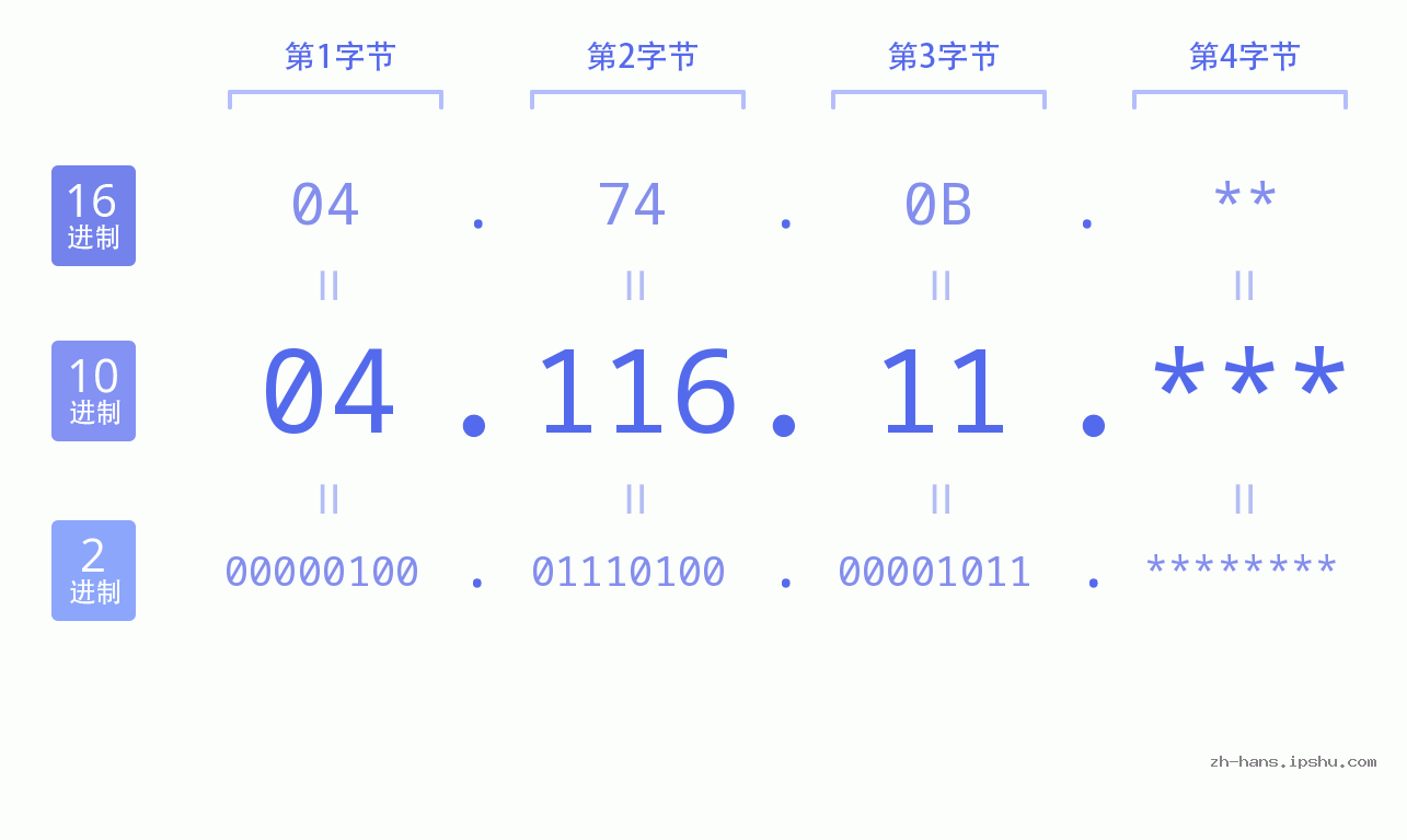 IP地址:04.116.11 数据结构图 二进制 十进制 十六进制 IPv4: 04.116.11 网络类型 网络号 主机号