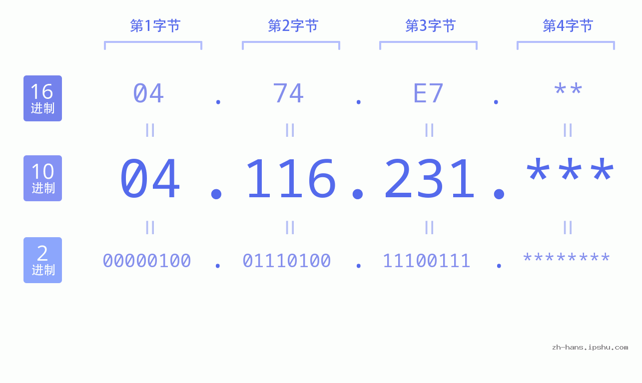 IP地址:04.116.231 数据结构图 二进制 十进制 十六进制 IPv4: 04.116.231 网络类型 网络号 主机号