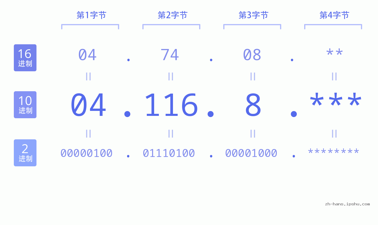 IP地址:04.116.8 数据结构图 二进制 十进制 十六进制 IPv4: 04.116.8 网络类型 网络号 主机号
