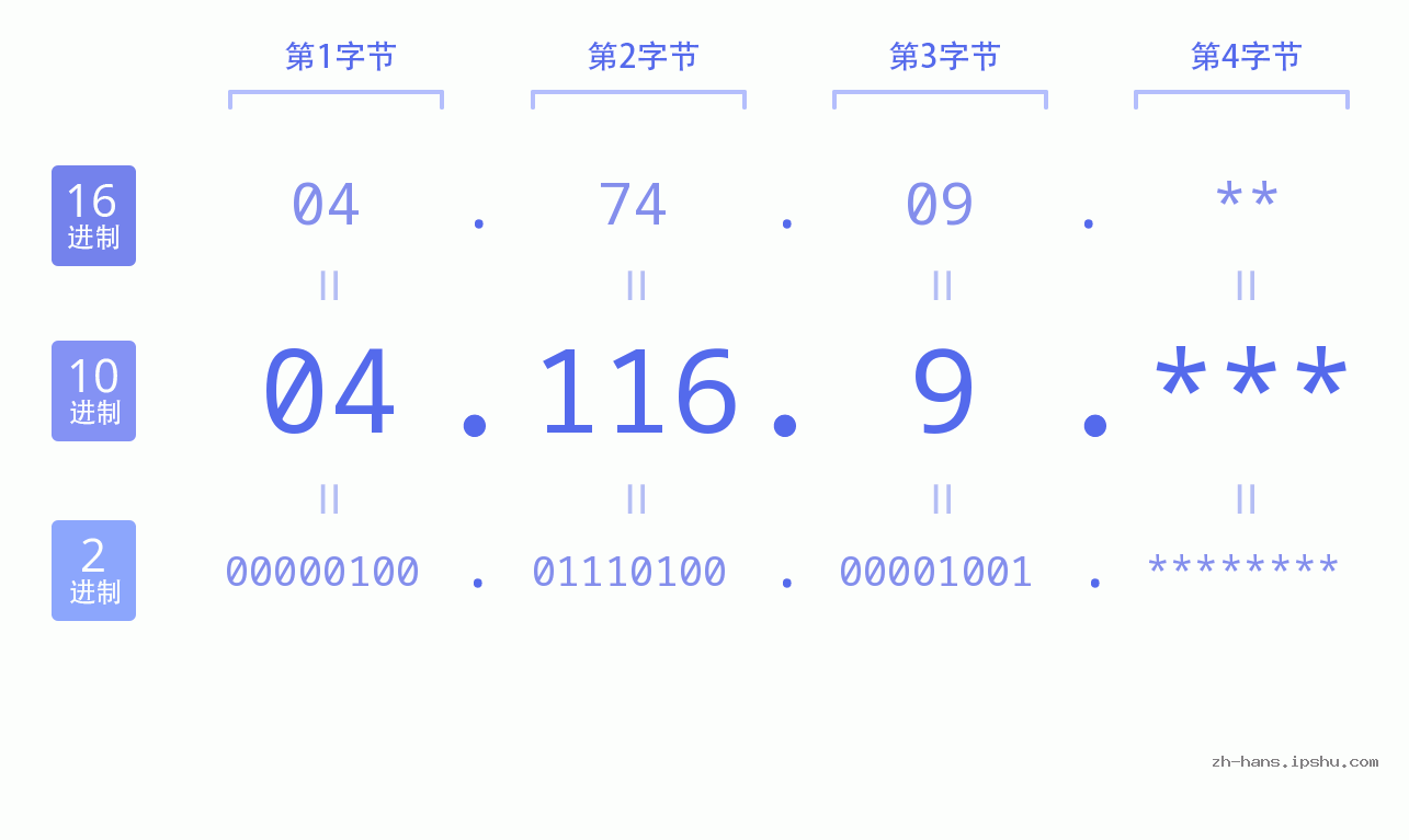 IP地址:04.116.9 数据结构图 二进制 十进制 十六进制 IPv4: 04.116.9 网络类型 网络号 主机号