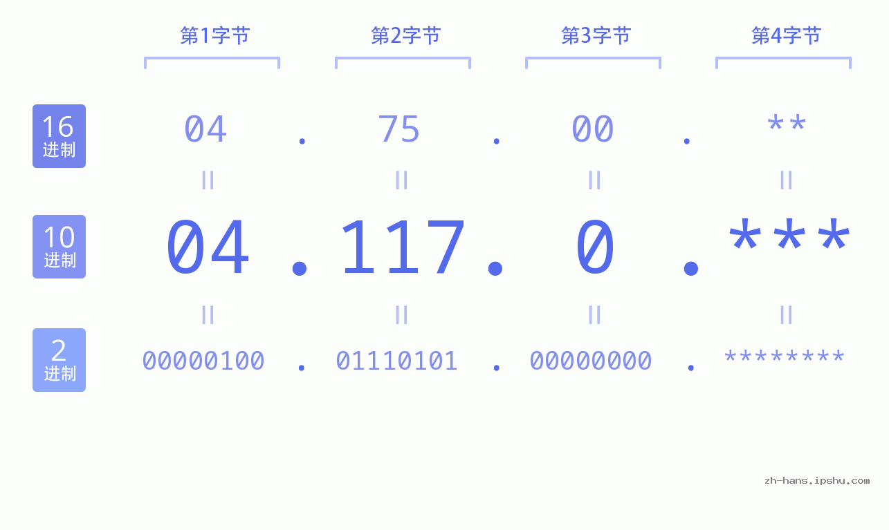 IP地址:04.117.0 数据结构图 二进制 十进制 十六进制 IPv4: 04.117.0 网络类型 网络号 主机号