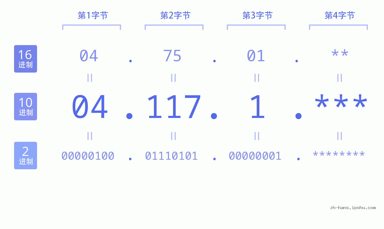 IP地址:04.117.1 数据结构图 二进制 十进制 十六进制 IPv4: 04.117.1 网络类型 网络号 主机号