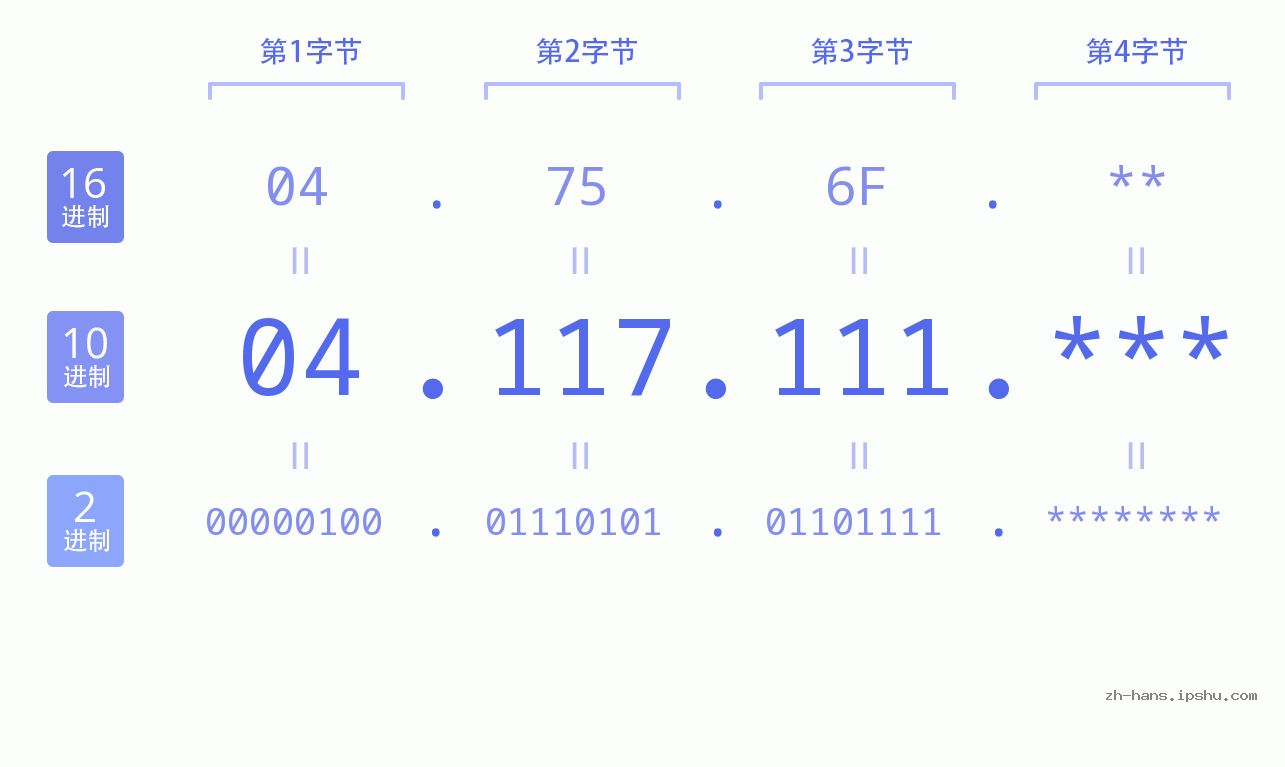 IP地址:04.117.111 数据结构图 二进制 十进制 十六进制 IPv4: 04.117.111 网络类型 网络号 主机号