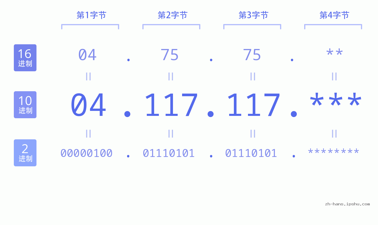 IP地址:04.117.117 数据结构图 二进制 十进制 十六进制 IPv4: 04.117.117 网络类型 网络号 主机号