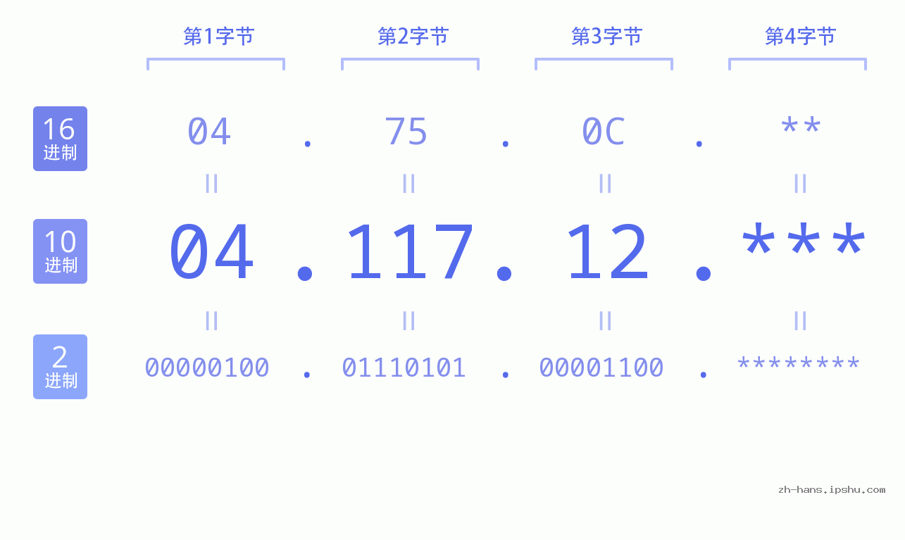 IP地址:04.117.12 数据结构图 二进制 十进制 十六进制 IPv4: 04.117.12 网络类型 网络号 主机号