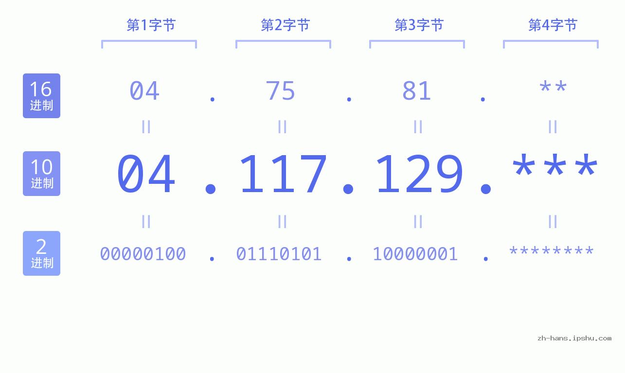 IP地址:04.117.129 数据结构图 二进制 十进制 十六进制 IPv4: 04.117.129 网络类型 网络号 主机号