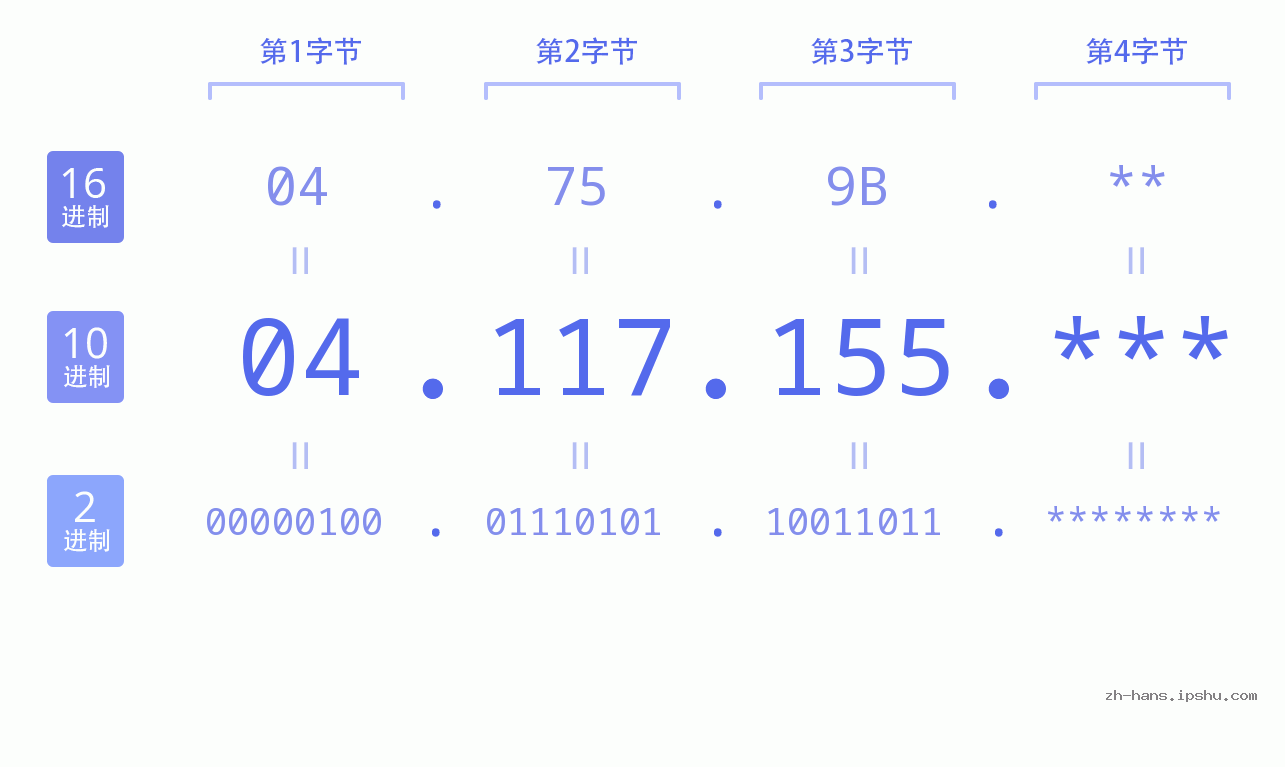IP地址:04.117.155 数据结构图 二进制 十进制 十六进制 IPv4: 04.117.155 网络类型 网络号 主机号