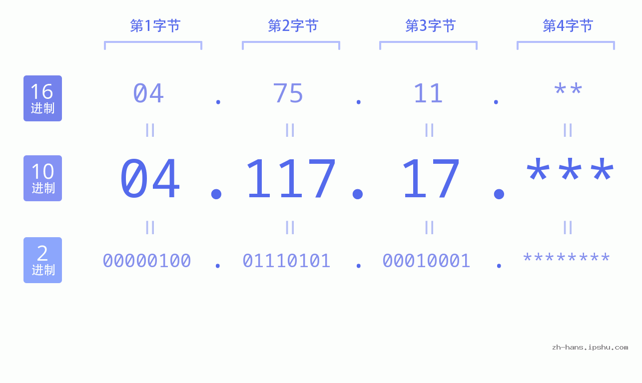 IP地址:04.117.17 数据结构图 二进制 十进制 十六进制 IPv4: 04.117.17 网络类型 网络号 主机号