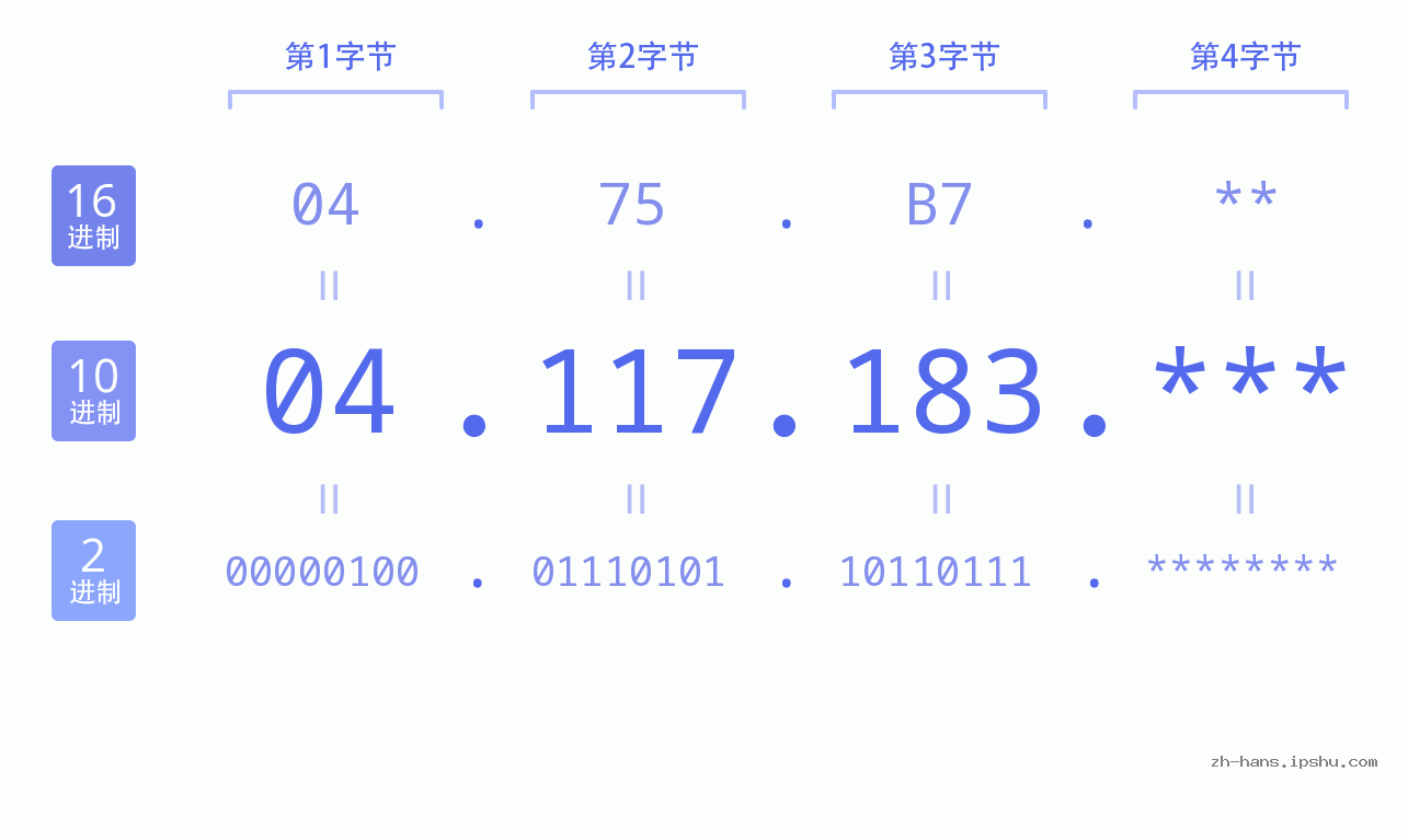 IP地址:04.117.183 数据结构图 二进制 十进制 十六进制 IPv4: 04.117.183 网络类型 网络号 主机号