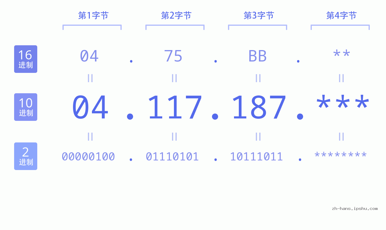 IP地址:04.117.187 数据结构图 二进制 十进制 十六进制 IPv4: 04.117.187 网络类型 网络号 主机号