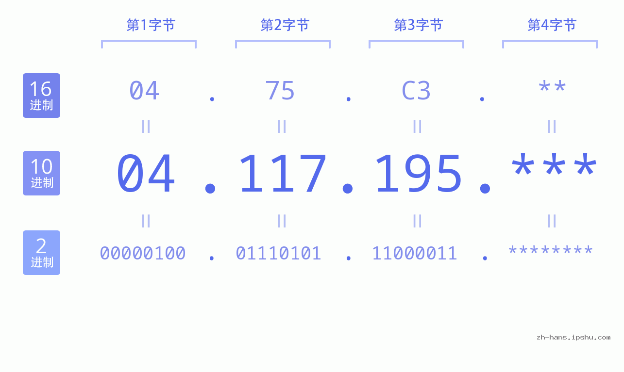 IP地址:04.117.195 数据结构图 二进制 十进制 十六进制 IPv4: 04.117.195 网络类型 网络号 主机号