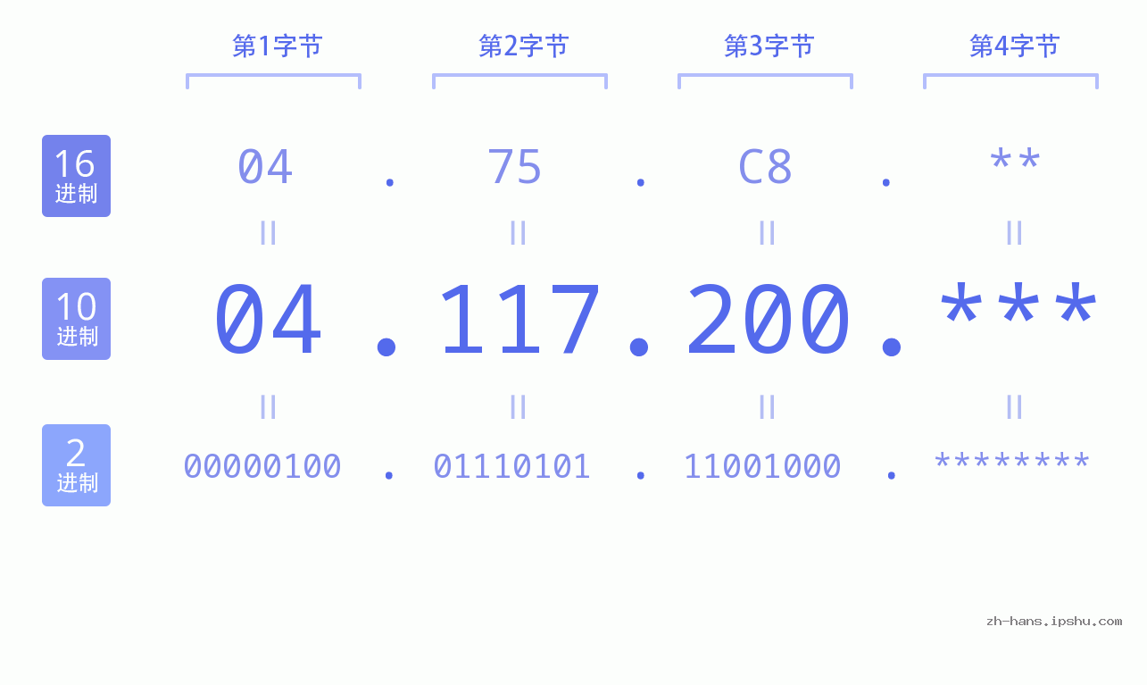 IP地址:04.117.200 数据结构图 二进制 十进制 十六进制 IPv4: 04.117.200 网络类型 网络号 主机号