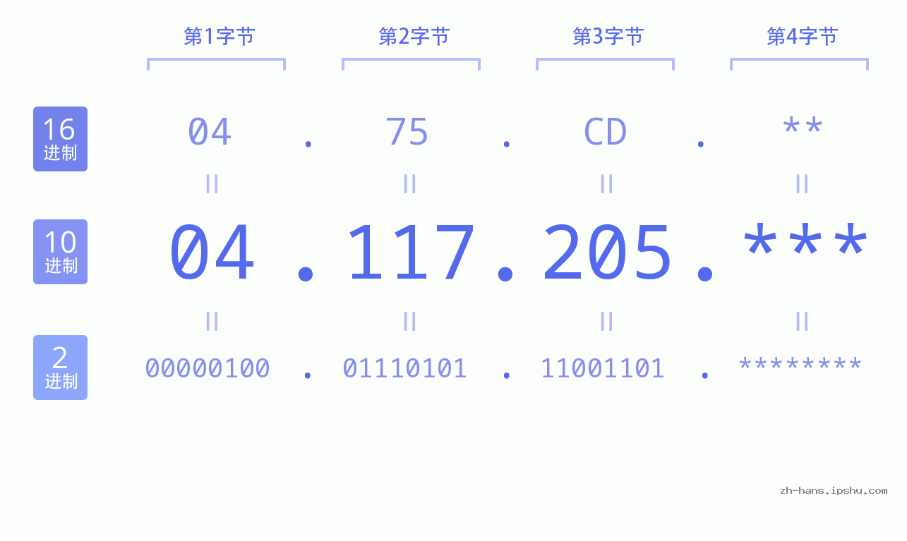 IP地址:04.117.205 数据结构图 二进制 十进制 十六进制 IPv4: 04.117.205 网络类型 网络号 主机号