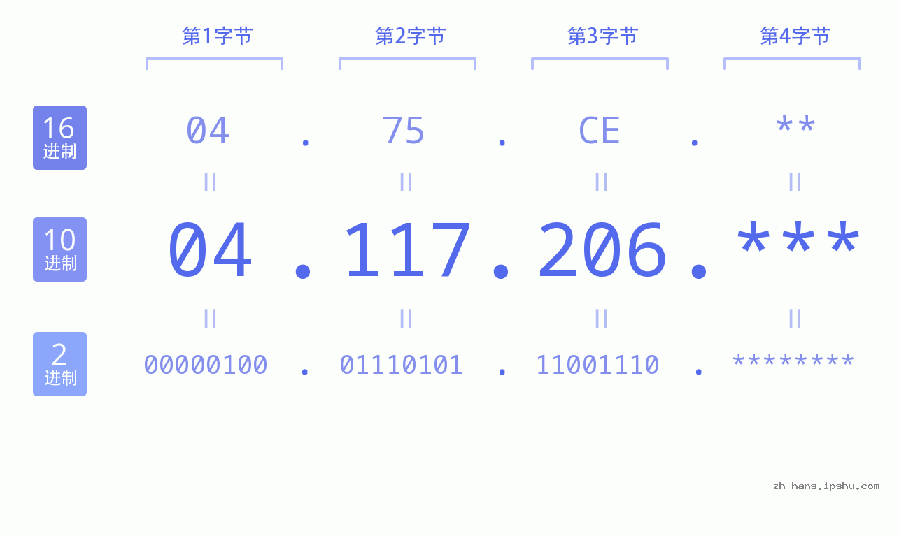 IP地址:04.117.206 数据结构图 二进制 十进制 十六进制 IPv4: 04.117.206 网络类型 网络号 主机号