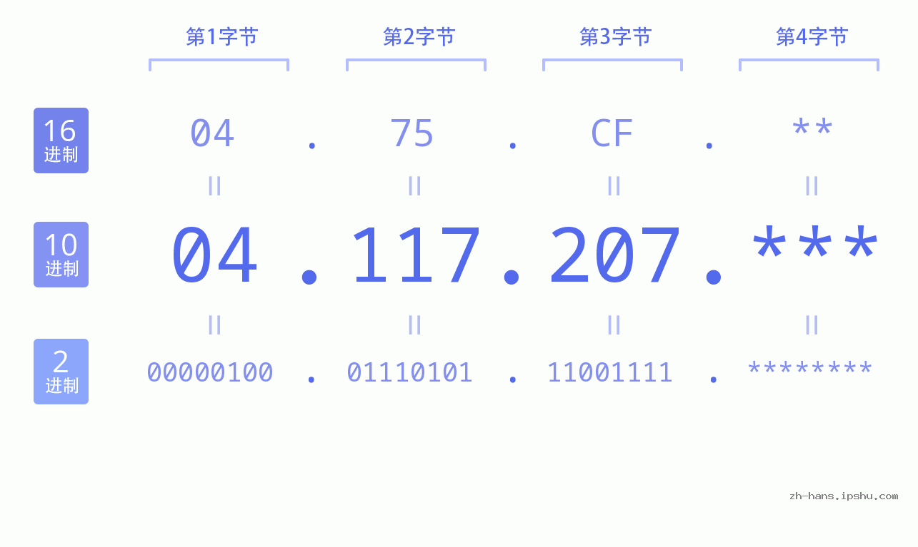 IP地址:04.117.207 数据结构图 二进制 十进制 十六进制 IPv4: 04.117.207 网络类型 网络号 主机号