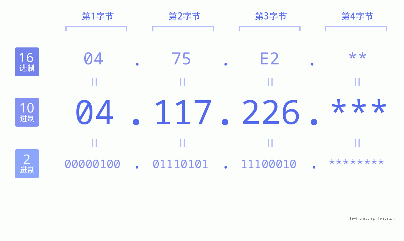 IP地址:04.117.226 数据结构图 二进制 十进制 十六进制 IPv4: 04.117.226 网络类型 网络号 主机号