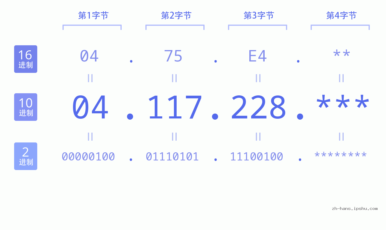IP地址:04.117.228 数据结构图 二进制 十进制 十六进制 IPv4: 04.117.228 网络类型 网络号 主机号