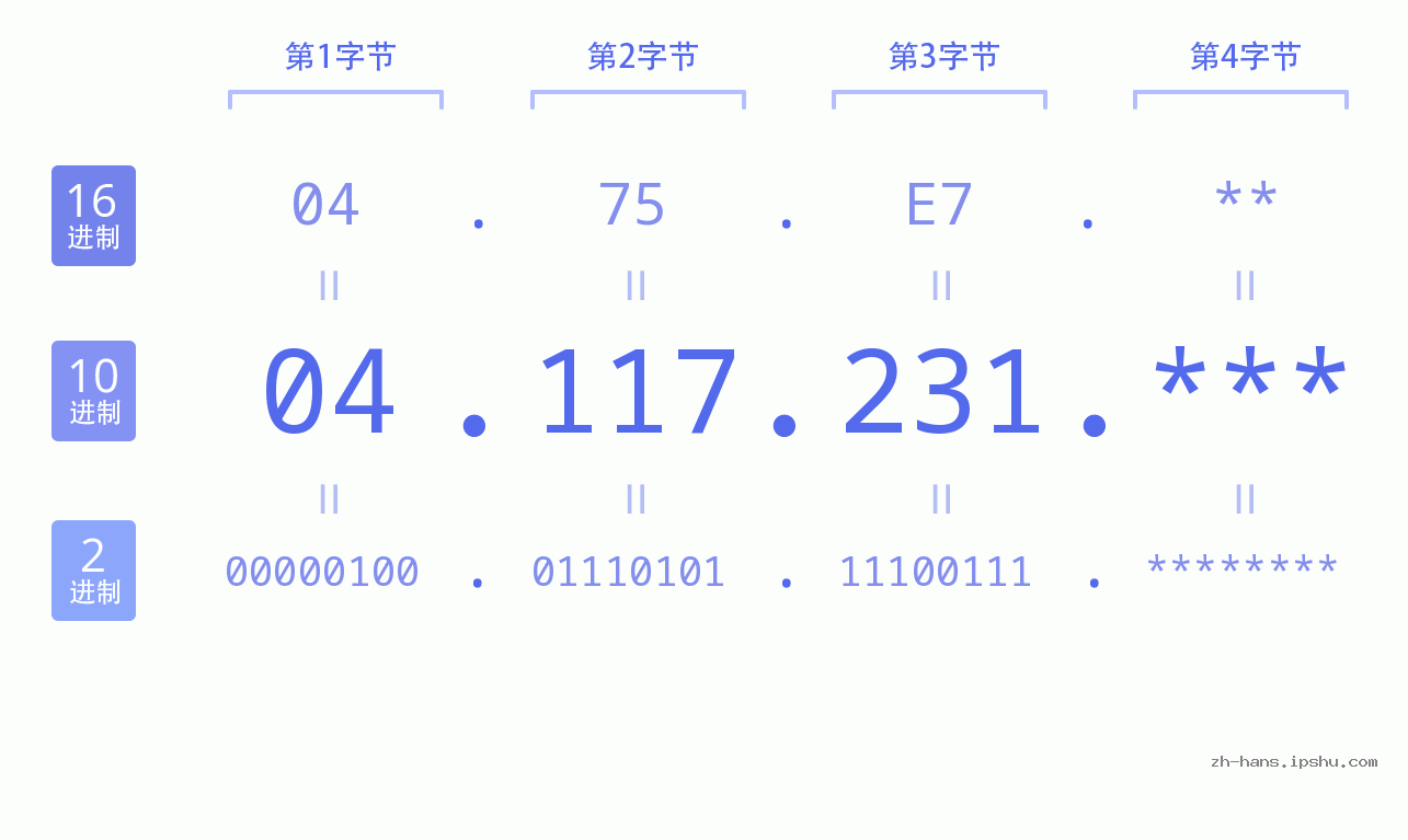 IP地址:04.117.231 数据结构图 二进制 十进制 十六进制 IPv4: 04.117.231 网络类型 网络号 主机号