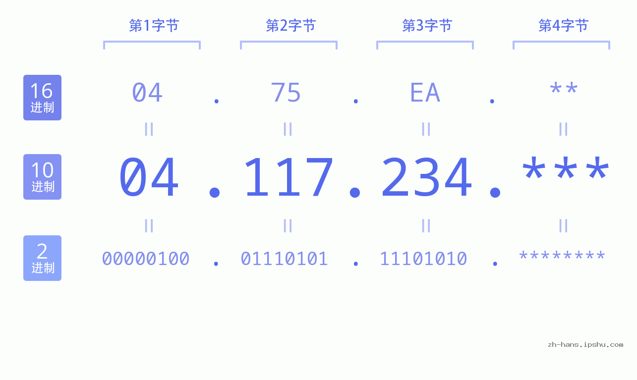 IP地址:04.117.234 数据结构图 二进制 十进制 十六进制 IPv4: 04.117.234 网络类型 网络号 主机号